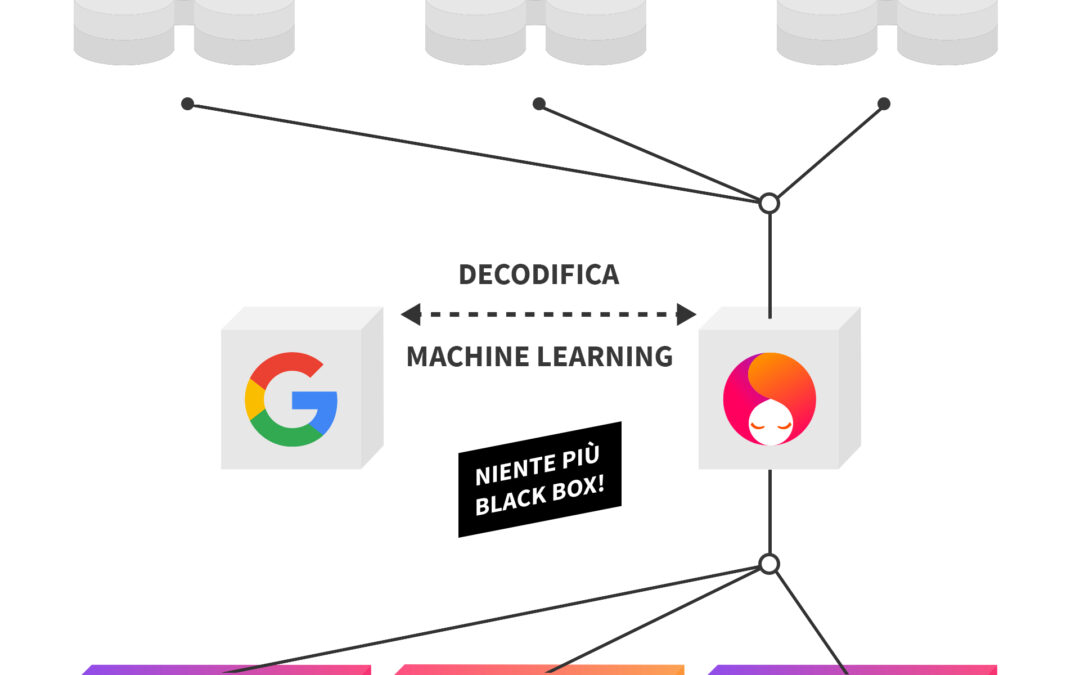 Intelligenza Artificiale per il posizionamento del sito web